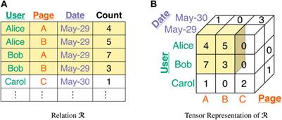 Detecting Group Anomalies in Tera-Scale Multi-Aspect Data via Dense-Subtensor Mining